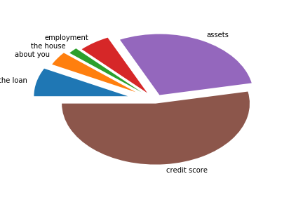 refinance pie chart