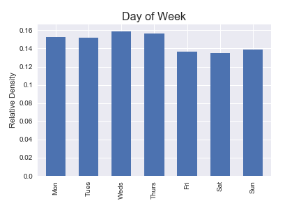 day of week