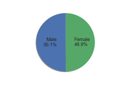 gender of users