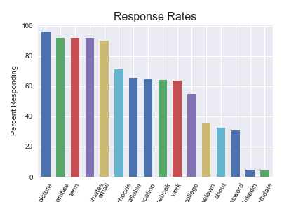 percent responding