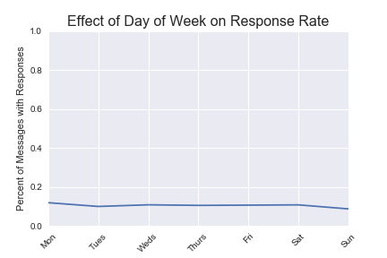 day of week