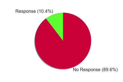 response rate