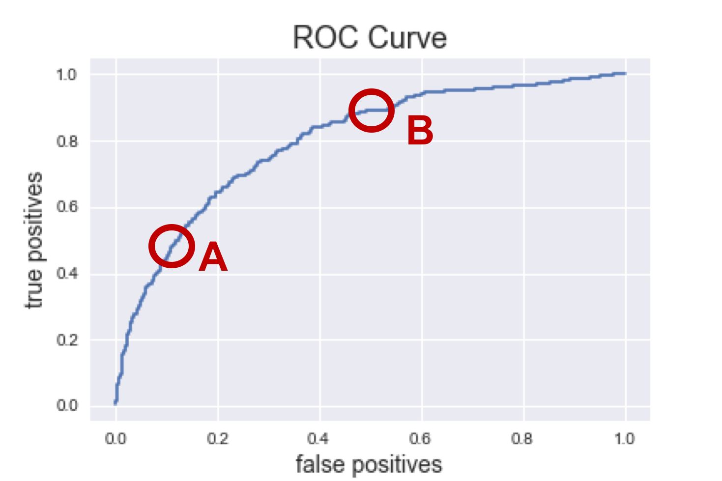 ROC curve